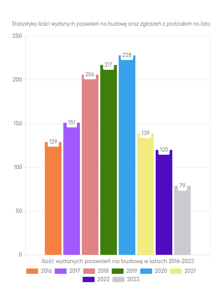 Zestawienie statystyk pozwoleń na budowę w gminie Tuszów Narodowy